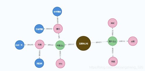 eno4j建立互联网公司和旗下腾讯等知识图谱