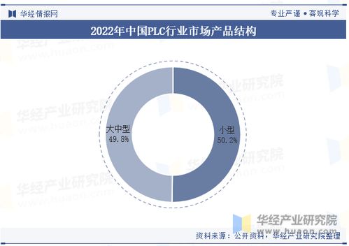 2023年中国plc 可编程逻辑控制器 行业发展现状及竞争格局分析,将朝向智能化和自动化方向发展 图