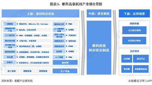 预见2024 2024年中国眼科高值耗材行业全景图谱 附市场规模 竞争格局和发展前景等