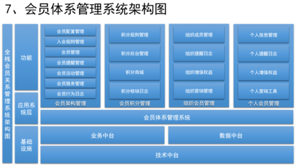 如何设计销售CRM×运营CRM×社交化SCRM系统?(九) 如何设计会员体系系统?